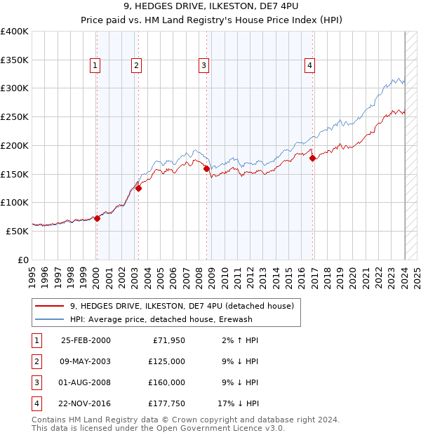 9, HEDGES DRIVE, ILKESTON, DE7 4PU: Price paid vs HM Land Registry's House Price Index