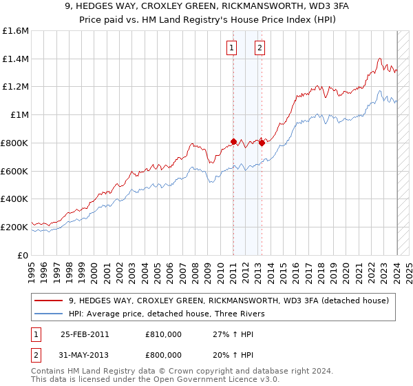 9, HEDGES WAY, CROXLEY GREEN, RICKMANSWORTH, WD3 3FA: Price paid vs HM Land Registry's House Price Index