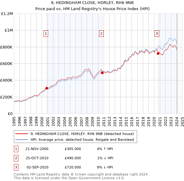 9, HEDINGHAM CLOSE, HORLEY, RH6 9NB: Price paid vs HM Land Registry's House Price Index