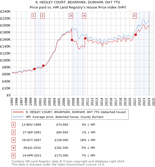 9, HEDLEY COURT, BEARPARK, DURHAM, DH7 7TG: Price paid vs HM Land Registry's House Price Index