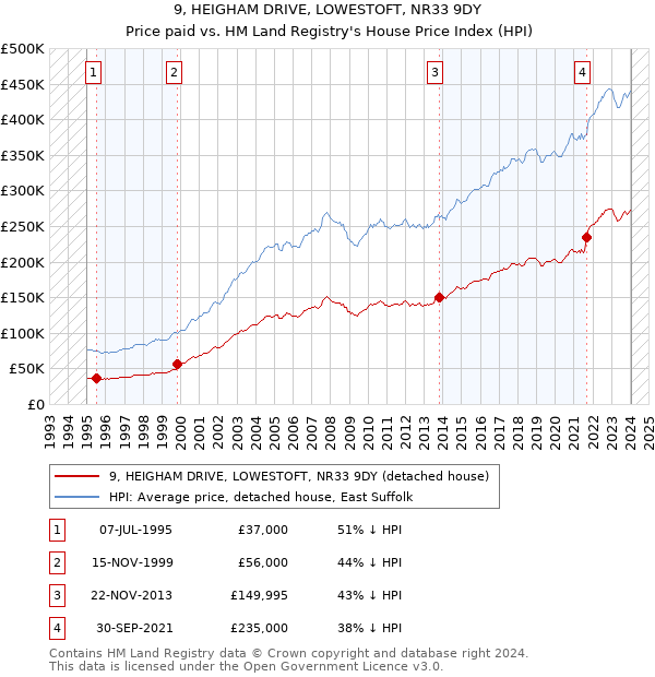 9, HEIGHAM DRIVE, LOWESTOFT, NR33 9DY: Price paid vs HM Land Registry's House Price Index