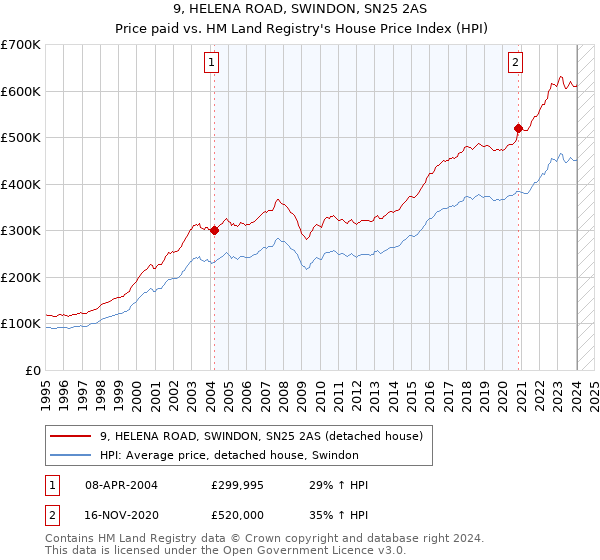 9, HELENA ROAD, SWINDON, SN25 2AS: Price paid vs HM Land Registry's House Price Index