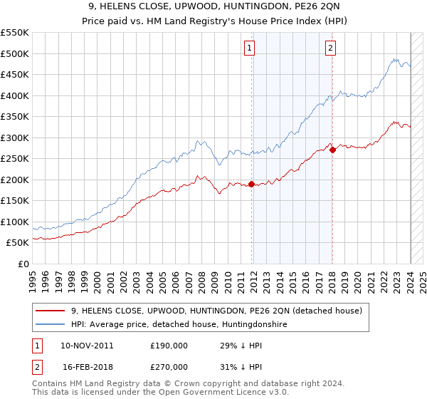 9, HELENS CLOSE, UPWOOD, HUNTINGDON, PE26 2QN: Price paid vs HM Land Registry's House Price Index
