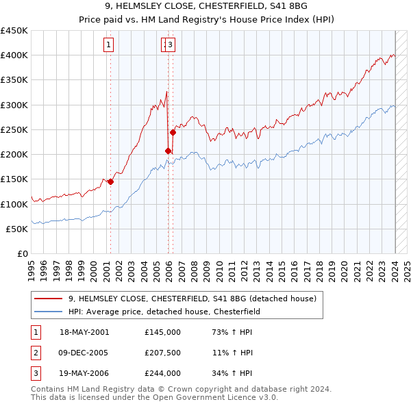 9, HELMSLEY CLOSE, CHESTERFIELD, S41 8BG: Price paid vs HM Land Registry's House Price Index
