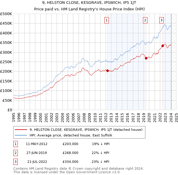 9, HELSTON CLOSE, KESGRAVE, IPSWICH, IP5 1JT: Price paid vs HM Land Registry's House Price Index