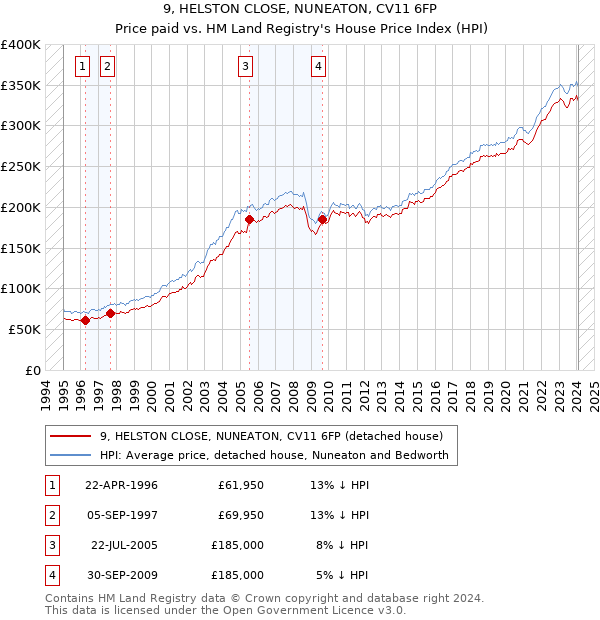 9, HELSTON CLOSE, NUNEATON, CV11 6FP: Price paid vs HM Land Registry's House Price Index