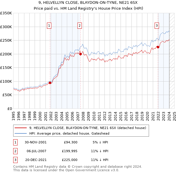 9, HELVELLYN CLOSE, BLAYDON-ON-TYNE, NE21 6SX: Price paid vs HM Land Registry's House Price Index