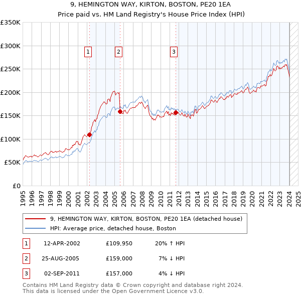 9, HEMINGTON WAY, KIRTON, BOSTON, PE20 1EA: Price paid vs HM Land Registry's House Price Index