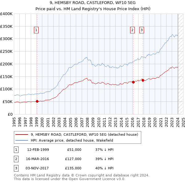 9, HEMSBY ROAD, CASTLEFORD, WF10 5EG: Price paid vs HM Land Registry's House Price Index