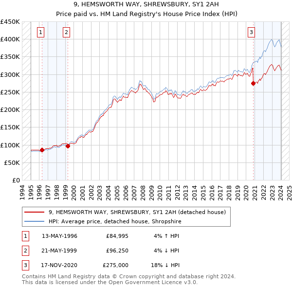 9, HEMSWORTH WAY, SHREWSBURY, SY1 2AH: Price paid vs HM Land Registry's House Price Index