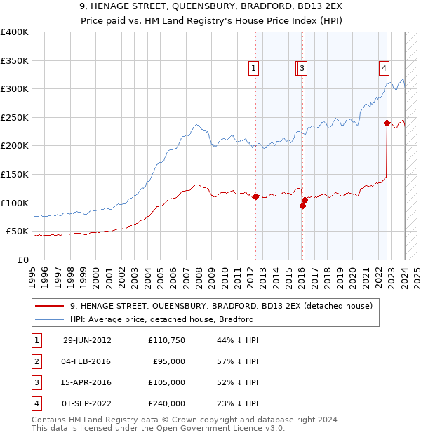 9, HENAGE STREET, QUEENSBURY, BRADFORD, BD13 2EX: Price paid vs HM Land Registry's House Price Index