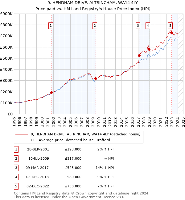 9, HENDHAM DRIVE, ALTRINCHAM, WA14 4LY: Price paid vs HM Land Registry's House Price Index