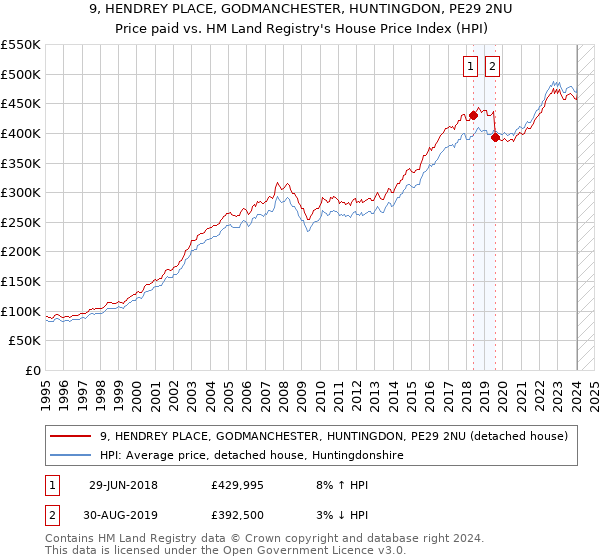 9, HENDREY PLACE, GODMANCHESTER, HUNTINGDON, PE29 2NU: Price paid vs HM Land Registry's House Price Index