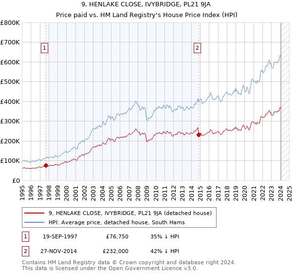 9, HENLAKE CLOSE, IVYBRIDGE, PL21 9JA: Price paid vs HM Land Registry's House Price Index