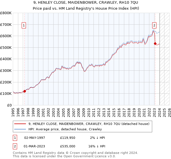 9, HENLEY CLOSE, MAIDENBOWER, CRAWLEY, RH10 7QU: Price paid vs HM Land Registry's House Price Index