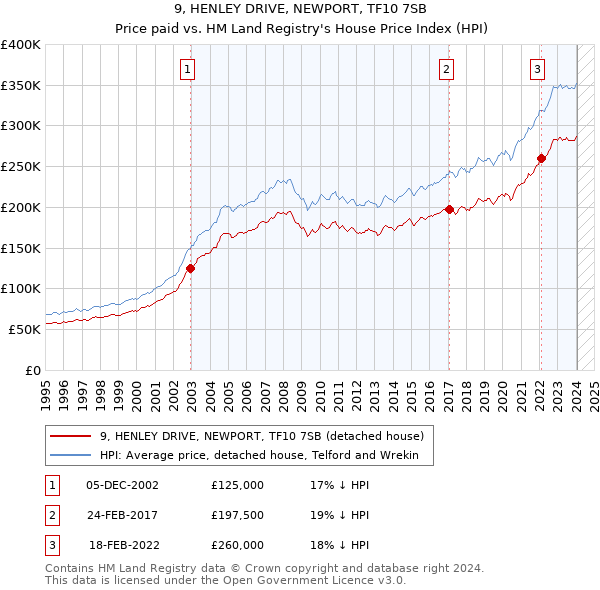 9, HENLEY DRIVE, NEWPORT, TF10 7SB: Price paid vs HM Land Registry's House Price Index
