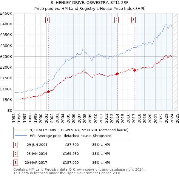 9, HENLEY DRIVE, OSWESTRY, SY11 2RF: Price paid vs HM Land Registry's House Price Index