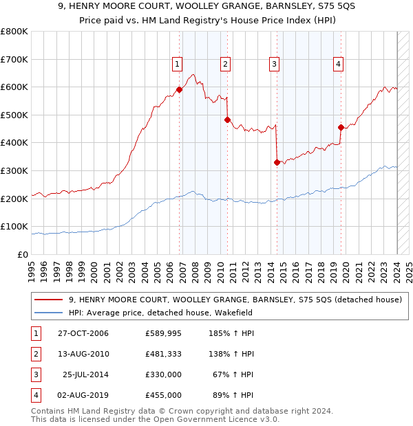9, HENRY MOORE COURT, WOOLLEY GRANGE, BARNSLEY, S75 5QS: Price paid vs HM Land Registry's House Price Index