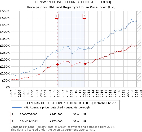 9, HENSMAN CLOSE, FLECKNEY, LEICESTER, LE8 8UJ: Price paid vs HM Land Registry's House Price Index