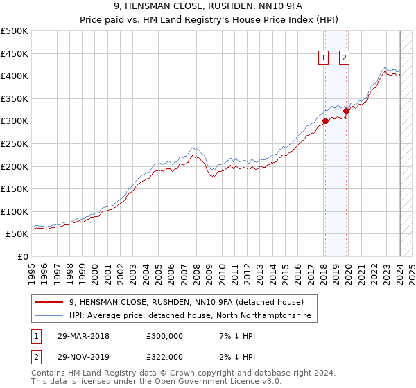 9, HENSMAN CLOSE, RUSHDEN, NN10 9FA: Price paid vs HM Land Registry's House Price Index