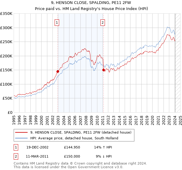 9, HENSON CLOSE, SPALDING, PE11 2FW: Price paid vs HM Land Registry's House Price Index