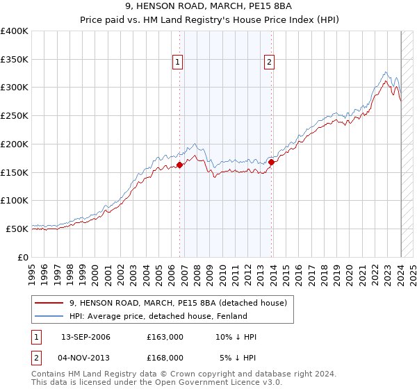 9, HENSON ROAD, MARCH, PE15 8BA: Price paid vs HM Land Registry's House Price Index