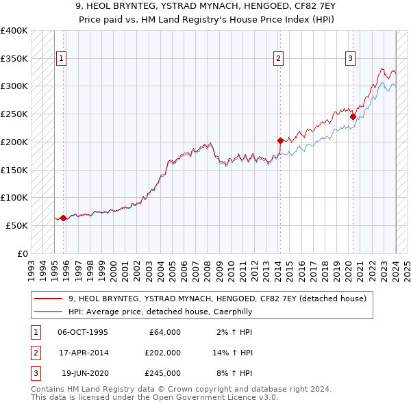 9, HEOL BRYNTEG, YSTRAD MYNACH, HENGOED, CF82 7EY: Price paid vs HM Land Registry's House Price Index