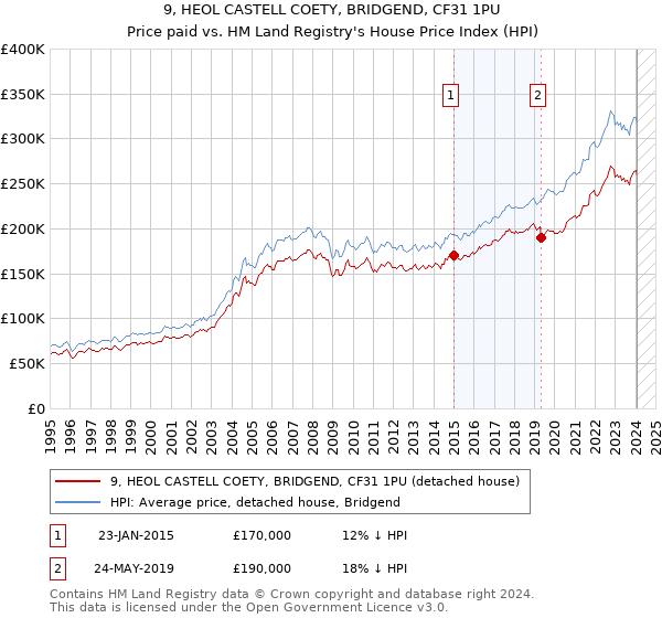 9, HEOL CASTELL COETY, BRIDGEND, CF31 1PU: Price paid vs HM Land Registry's House Price Index