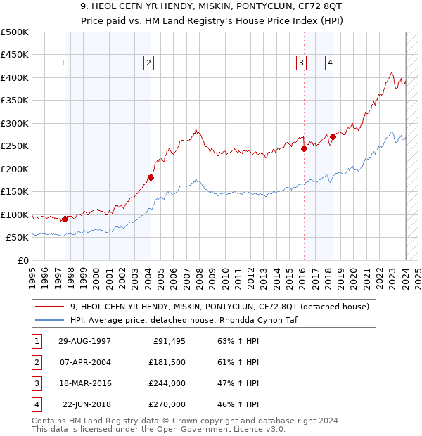 9, HEOL CEFN YR HENDY, MISKIN, PONTYCLUN, CF72 8QT: Price paid vs HM Land Registry's House Price Index