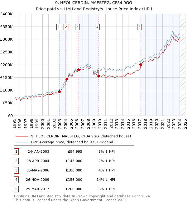 9, HEOL CERDIN, MAESTEG, CF34 9GG: Price paid vs HM Land Registry's House Price Index