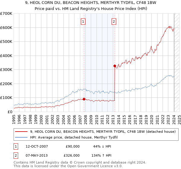 9, HEOL CORN DU, BEACON HEIGHTS, MERTHYR TYDFIL, CF48 1BW: Price paid vs HM Land Registry's House Price Index