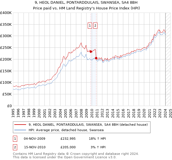 9, HEOL DANIEL, PONTARDDULAIS, SWANSEA, SA4 8BH: Price paid vs HM Land Registry's House Price Index