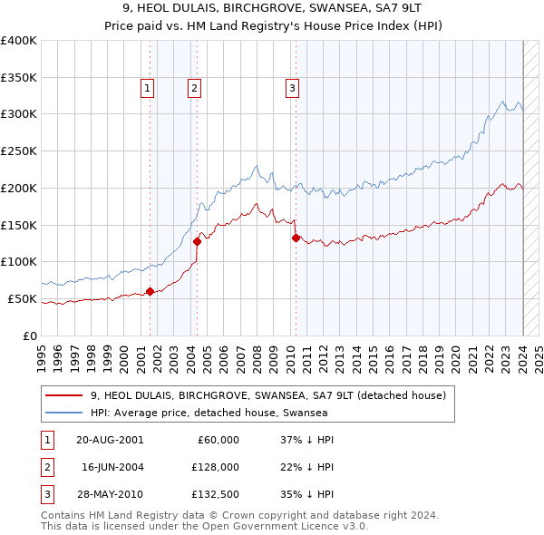 9, HEOL DULAIS, BIRCHGROVE, SWANSEA, SA7 9LT: Price paid vs HM Land Registry's House Price Index