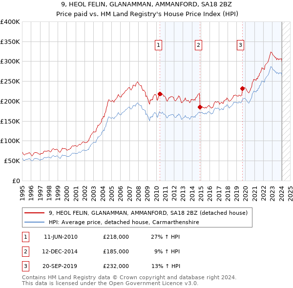 9, HEOL FELIN, GLANAMMAN, AMMANFORD, SA18 2BZ: Price paid vs HM Land Registry's House Price Index