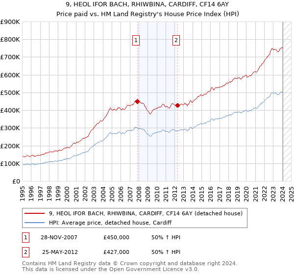 9, HEOL IFOR BACH, RHIWBINA, CARDIFF, CF14 6AY: Price paid vs HM Land Registry's House Price Index