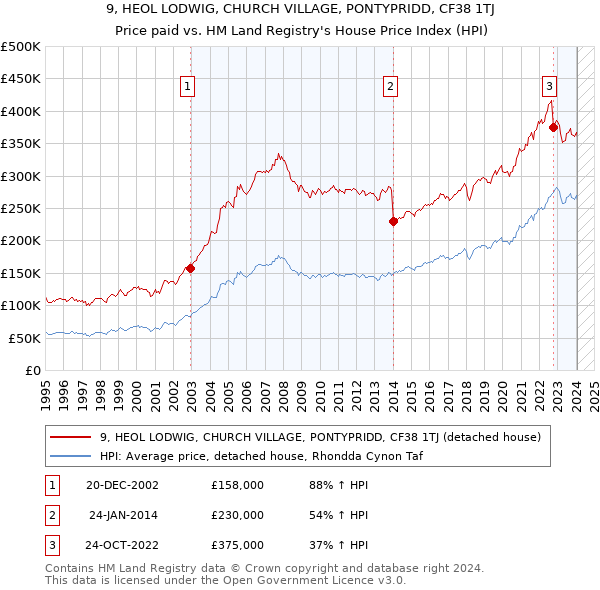 9, HEOL LODWIG, CHURCH VILLAGE, PONTYPRIDD, CF38 1TJ: Price paid vs HM Land Registry's House Price Index