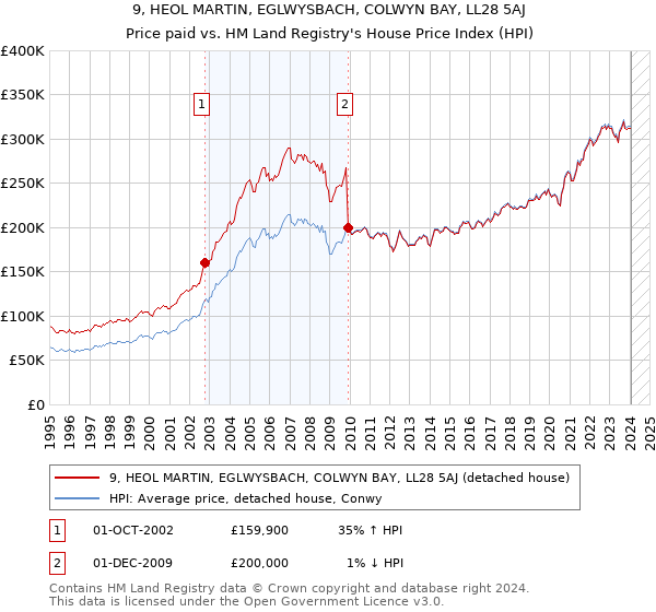 9, HEOL MARTIN, EGLWYSBACH, COLWYN BAY, LL28 5AJ: Price paid vs HM Land Registry's House Price Index