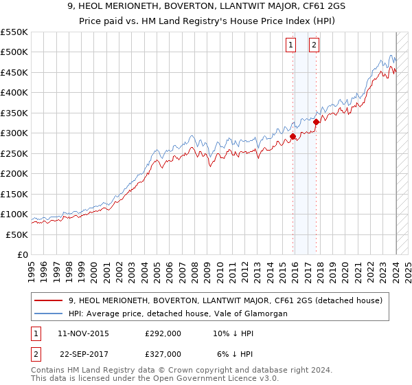 9, HEOL MERIONETH, BOVERTON, LLANTWIT MAJOR, CF61 2GS: Price paid vs HM Land Registry's House Price Index
