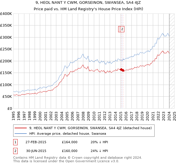 9, HEOL NANT Y CWM, GORSEINON, SWANSEA, SA4 4JZ: Price paid vs HM Land Registry's House Price Index
