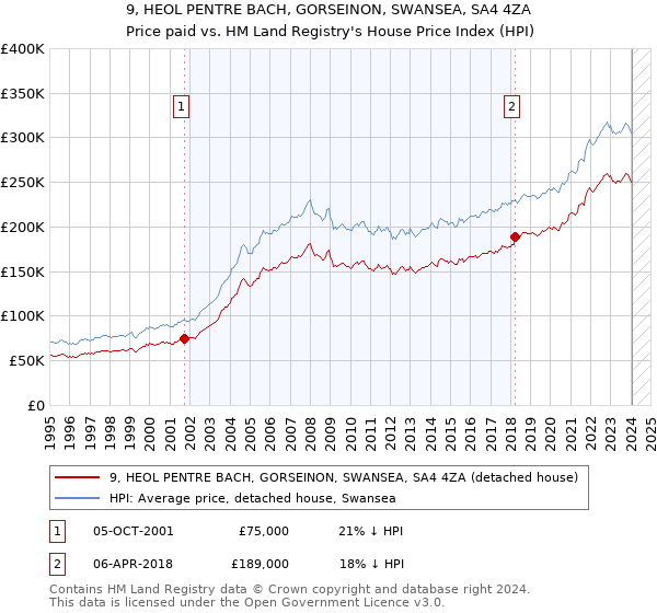 9, HEOL PENTRE BACH, GORSEINON, SWANSEA, SA4 4ZA: Price paid vs HM Land Registry's House Price Index