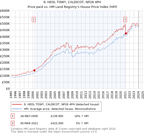 9, HEOL TOWY, CALDICOT, NP26 4PH: Price paid vs HM Land Registry's House Price Index
