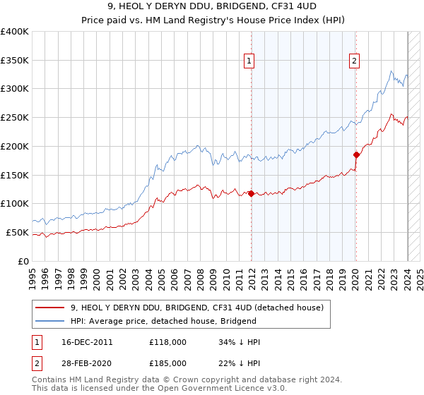 9, HEOL Y DERYN DDU, BRIDGEND, CF31 4UD: Price paid vs HM Land Registry's House Price Index