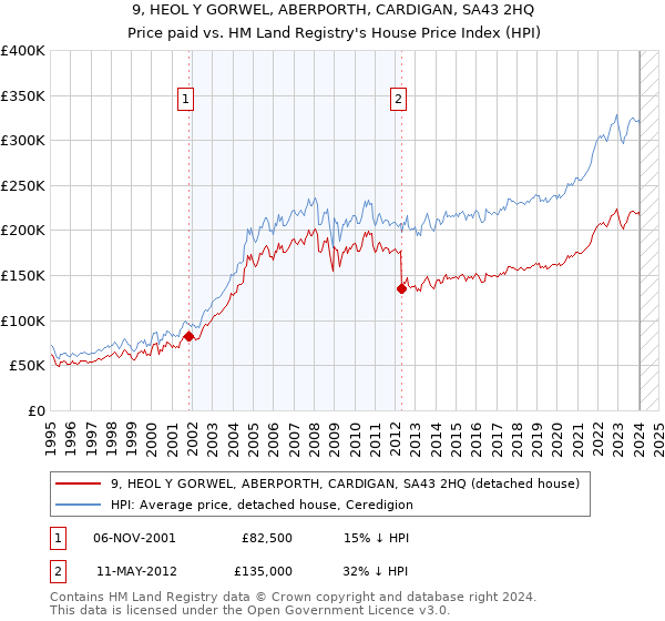 9, HEOL Y GORWEL, ABERPORTH, CARDIGAN, SA43 2HQ: Price paid vs HM Land Registry's House Price Index