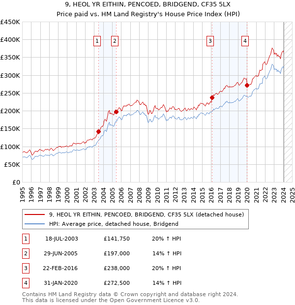 9, HEOL YR EITHIN, PENCOED, BRIDGEND, CF35 5LX: Price paid vs HM Land Registry's House Price Index