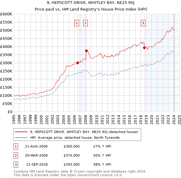 9, HEPSCOTT DRIVE, WHITLEY BAY, NE25 9XJ: Price paid vs HM Land Registry's House Price Index