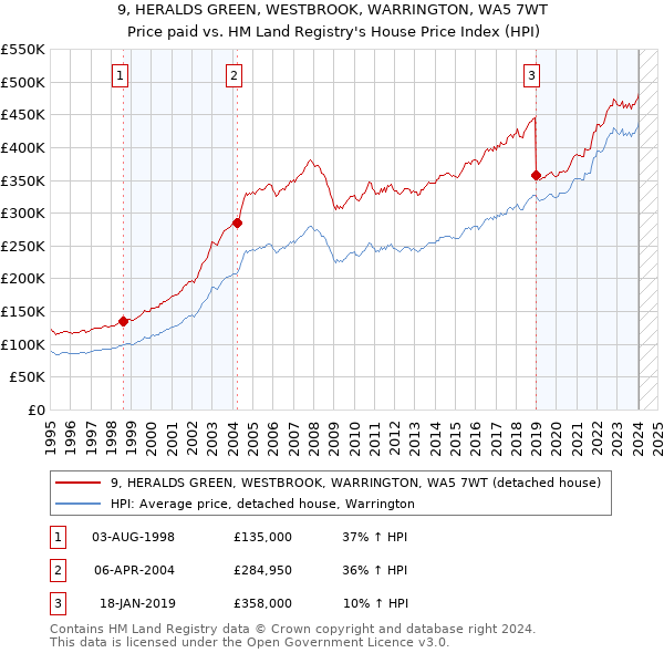 9, HERALDS GREEN, WESTBROOK, WARRINGTON, WA5 7WT: Price paid vs HM Land Registry's House Price Index