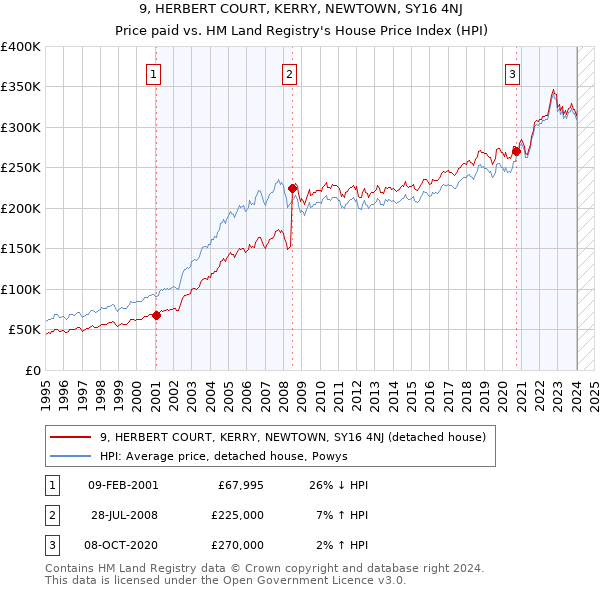 9, HERBERT COURT, KERRY, NEWTOWN, SY16 4NJ: Price paid vs HM Land Registry's House Price Index