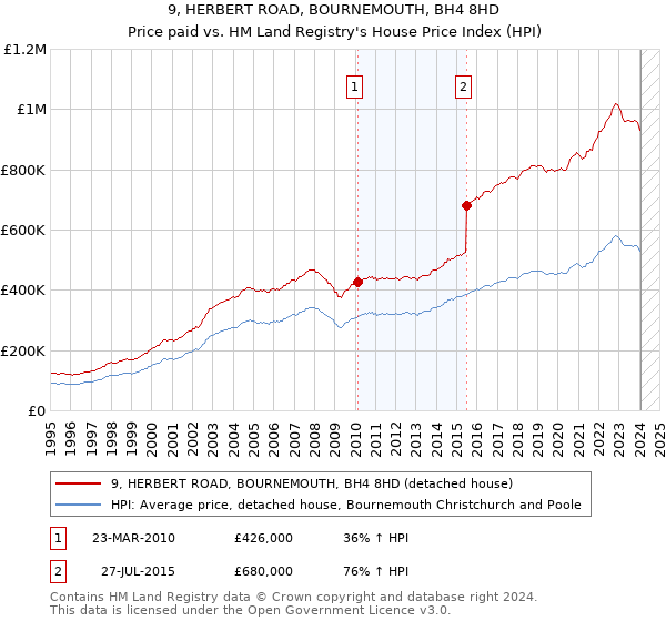 9, HERBERT ROAD, BOURNEMOUTH, BH4 8HD: Price paid vs HM Land Registry's House Price Index