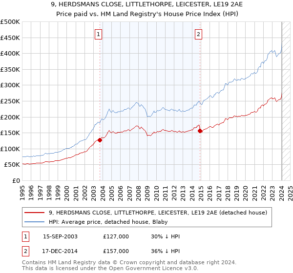 9, HERDSMANS CLOSE, LITTLETHORPE, LEICESTER, LE19 2AE: Price paid vs HM Land Registry's House Price Index