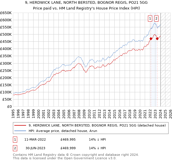 9, HERDWICK LANE, NORTH BERSTED, BOGNOR REGIS, PO21 5GG: Price paid vs HM Land Registry's House Price Index